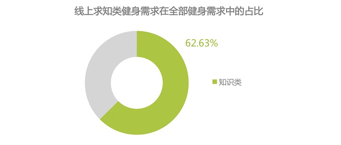 e9ed3384ded2421db40ad3ad0afebdf8.png 互联网健身运动培训,或是通过线上免费课程拉新