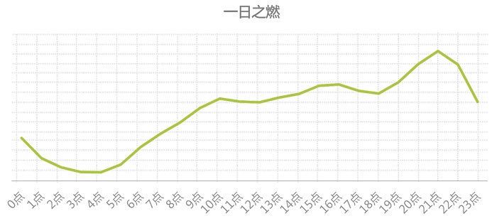 b9ee049e88ec4bcc955f0aea58a94322.png 八大国民运动的检索意图一天规律