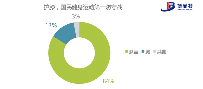 eefbecc7a2db40e59a91fa1d97097159.png 其中膝盖是网民最为担心的运动伤害部位