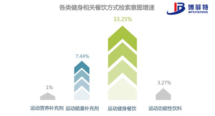f101fb9bcf0e41c5a9c4d8a2c52cff01.png 健身餐饮关注度增速最快
