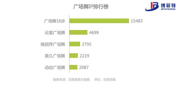 4da6404efb4347498861a8e141d99a19.png 广场舞IP排行榜